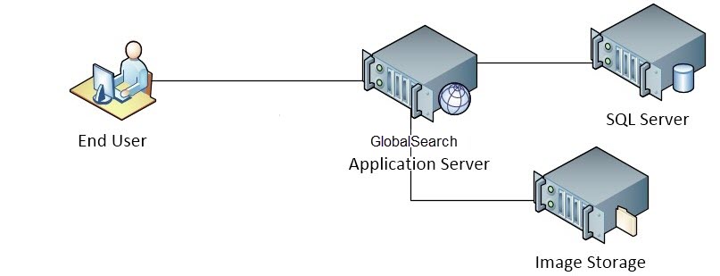 GlobalSearch with Separate Network File Storage and Database Servers